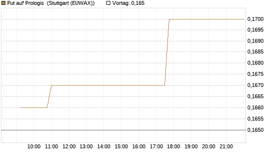 Put auf Prologis [Morgan Stanley & Co. Int. plc] Chart