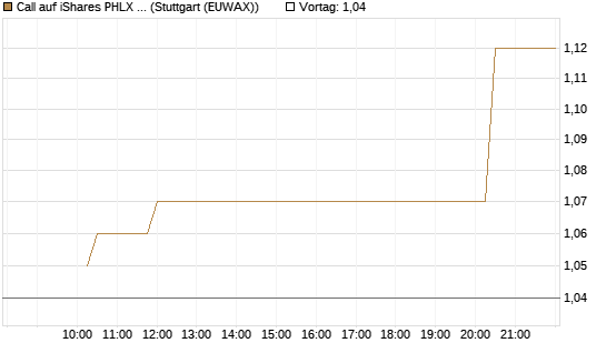 Call auf iShares PHLX Semiconductor ETF [Morgan Stanley & Co. Int. plc] Chart