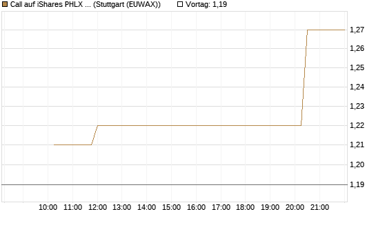 Call auf iShares PHLX Semiconductor ETF [Morgan Stanley & Co. Int. plc] Chart
