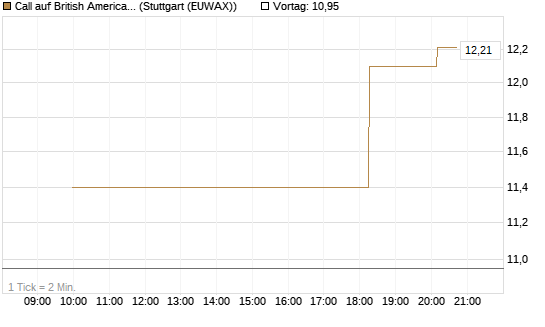 Call auf British American Tobacco [UniCredit Bank GmbH] Chart