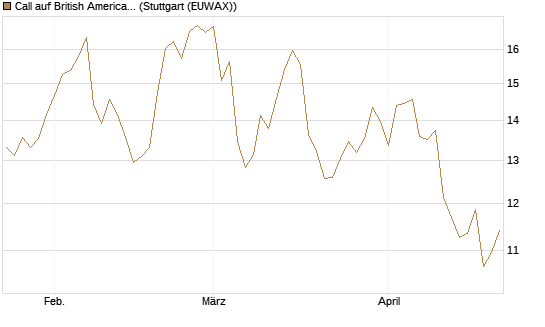 Call auf British American Tobacco [UniCredit Bank GmbH] Chart