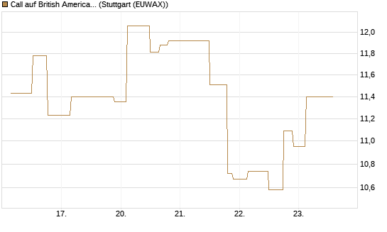 Call auf British American Tobacco [UniCredit Bank GmbH] Chart