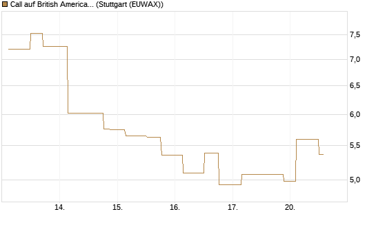 Call auf British American Tobacco [UniCredit Bank GmbH] Chart