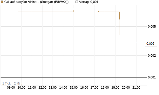 Call auf easyJet Airline [UniCredit Bank GmbH] Chart