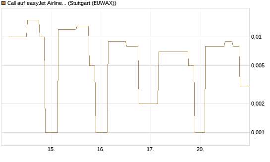 Call auf easyJet Airline [UniCredit Bank GmbH] Chart