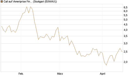 Call auf Ameriprise Financial [Société Générale Effekten GmbH] Chart