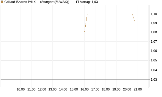 Call auf iShares PHLX Semiconductor ETF [Morgan Stanley & Co. Int. plc] Chart