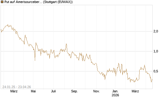 Put auf Amerisourcebergen [Morgan Stanley & Co. Int. plc] Chart