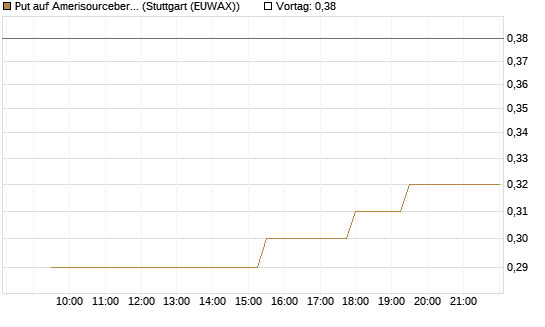 Put auf Amerisourcebergen [Morgan Stanley & Co. Int. plc] Chart