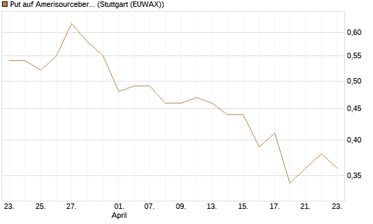 Put auf Amerisourcebergen [Morgan Stanley & Co. Int. plc] Chart