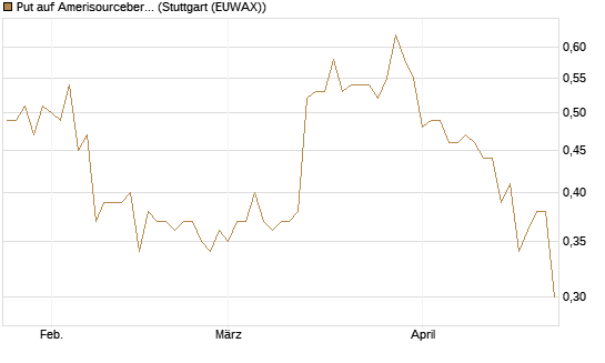 Put auf Amerisourcebergen [Morgan Stanley & Co. Int. plc] Chart