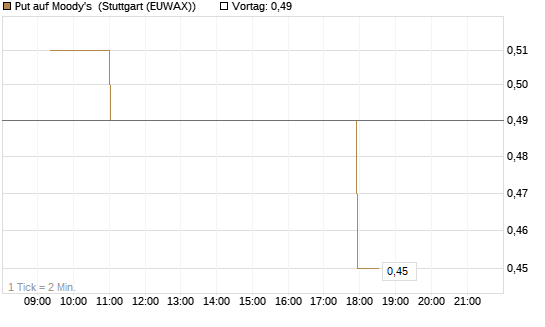 Put auf Moody's [Morgan Stanley & Co. Int. plc] Chart