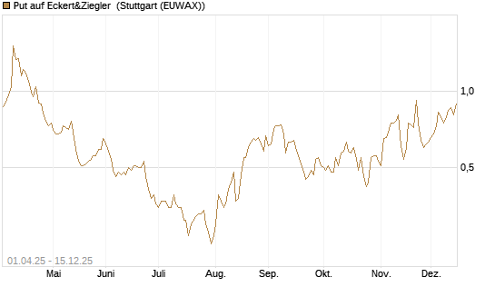 Put auf Eckert&Ziegler [Société Générale Effekten GmbH] Chart
