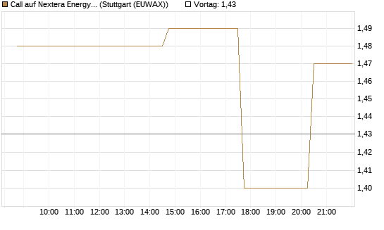 Call auf Nextera Energy [UniCredit Bank GmbH] Chart