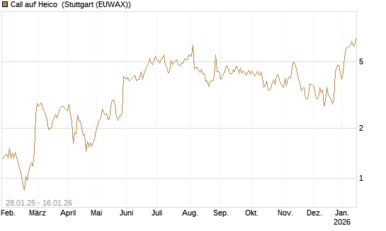 Call auf Heico [Vontobel] Chart