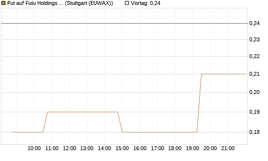 Put auf Futu Holdings ADR [Morgan Stanley & Co. Int. plc] Chart