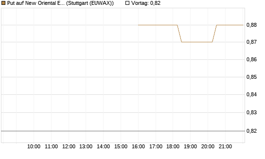 Put auf New Oriental Education ADR [Morgan Stanley & Co. Int. plc] Chart