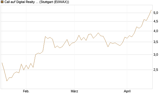 Call auf Digital Realty Trust [Morgan Stanley & Co. Int. plc] Chart