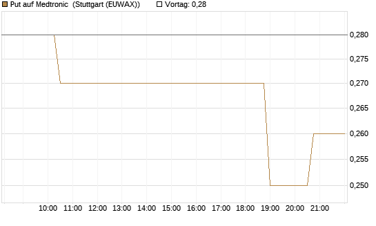 Put auf Medtronic [Morgan Stanley & Co. Int. plc] Chart