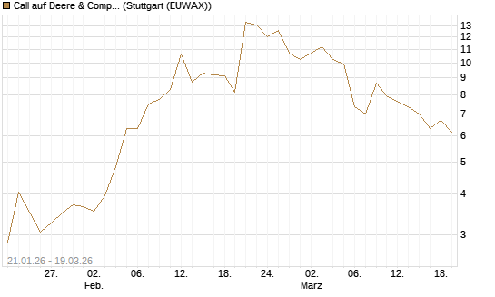 Call auf Deere & Company 	 [BNP Paribas Emissions- und Handelsges.] Chart