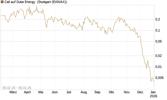Call auf Duke Energy [J.P. Morgan Structured Products B.V.] Chart
