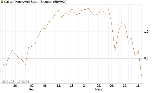 Call auf Honeywell Basket [J.P. Morgan Structured Products B.V.] Chart