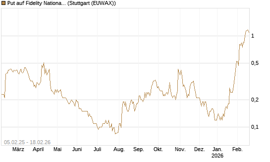 Put auf Fidelity National Information Services [J.P. Morgan Structured Products B.V.] Chart