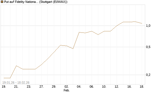 Put auf Fidelity National Information Services [J.P. Morgan Structured Products B.V.] Chart