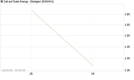 Call auf Duke Energy [J.P. Morgan Structured Products B.V.] Chart
