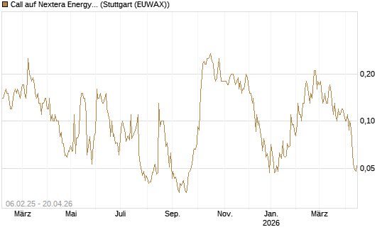 Call auf Nextera Energy [UniCredit Bank GmbH] Chart