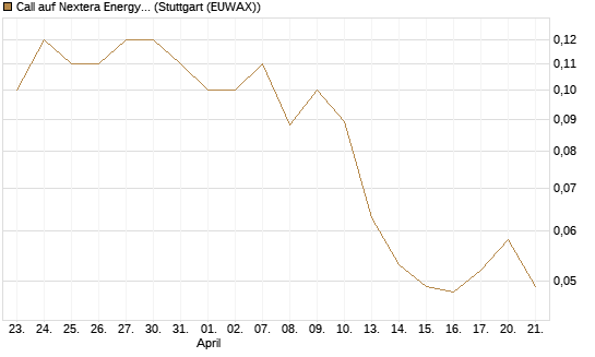 Call auf Nextera Energy [UniCredit Bank GmbH] Chart