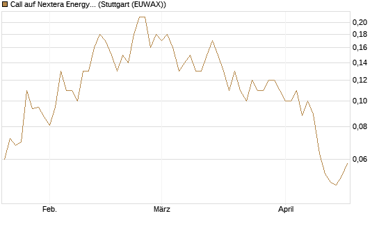 Call auf Nextera Energy [UniCredit Bank GmbH] Chart