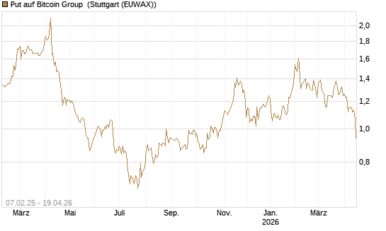 Put auf Bitcoin Group [DZ BANK AG] Chart