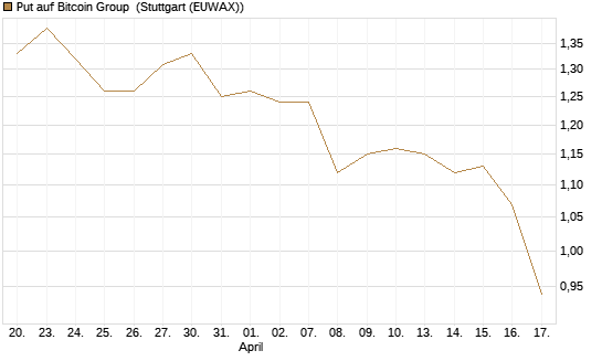 Put auf Bitcoin Group [DZ BANK AG] Chart