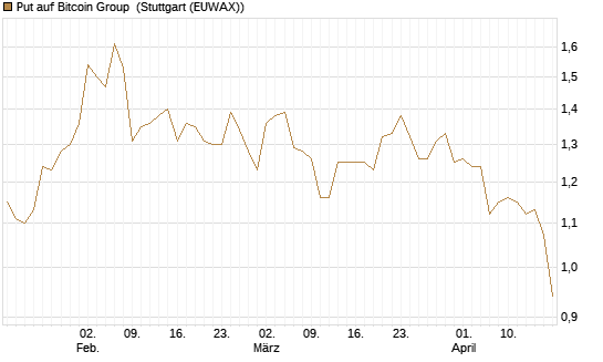 Put auf Bitcoin Group [DZ BANK AG] Chart