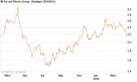 Put auf Bitcoin Group [DZ BANK AG] Chart