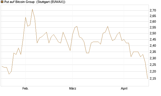 Put auf Bitcoin Group [DZ BANK AG] Chart