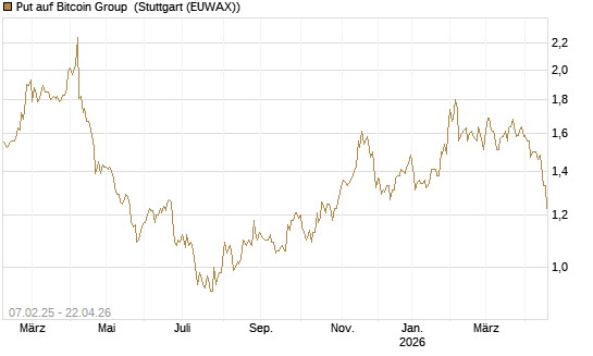Put auf Bitcoin Group [DZ BANK AG] Chart