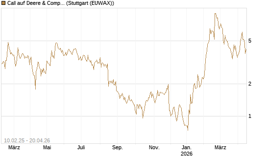 Call auf Deere & Company 	 [BNP Paribas Emissions- und Handelsges.] Chart