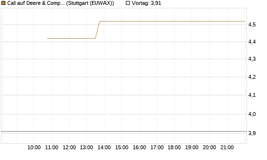 Call auf Deere & Company 	 [BNP Paribas Emissions- und Handelsges.] Chart