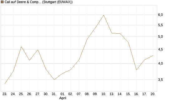 Call auf Deere & Company 	 [BNP Paribas Emissions- und Handelsges.] Chart
