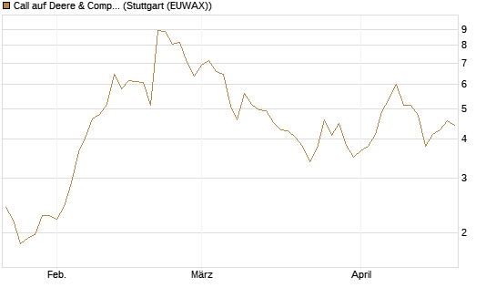 Call auf Deere & Company 	 [BNP Paribas Emissions- und Handelsges.] Chart
