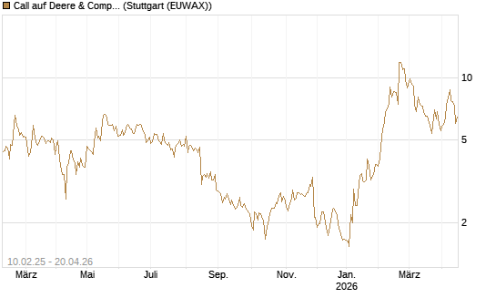 Call auf Deere & Company 	 [BNP Paribas Emissions- und Handelsges.] Chart
