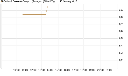 Call auf Deere & Company 	 [BNP Paribas Emissions- und Handelsges.] Chart