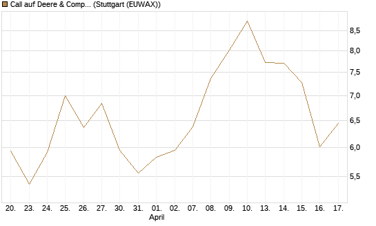 Call auf Deere & Company 	 [BNP Paribas Emissions- und Handelsges.] Chart