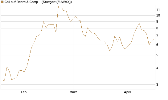 Call auf Deere & Company 	 [BNP Paribas Emissions- und Handelsges.] Chart
