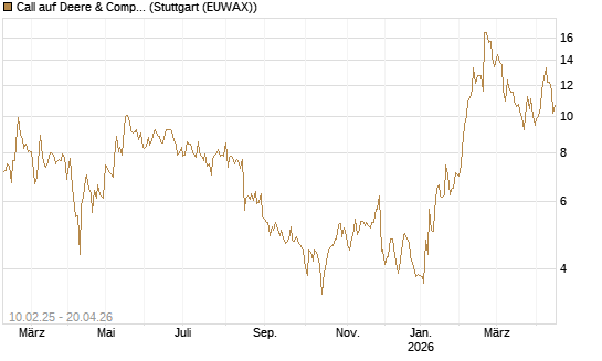 Call auf Deere & Company 	 [BNP Paribas Emissions- und Handelsges.] Chart