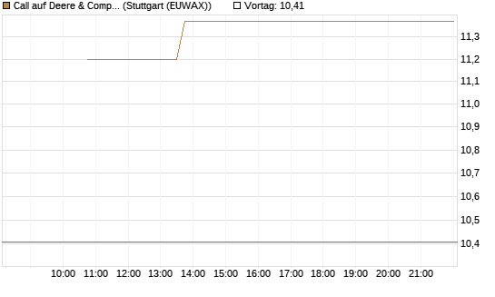 Call auf Deere & Company 	 [BNP Paribas Emissions- und Handelsges.] Chart