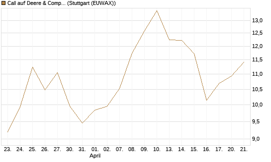 Call auf Deere & Company 	 [BNP Paribas Emissions- und Handelsges.] Chart