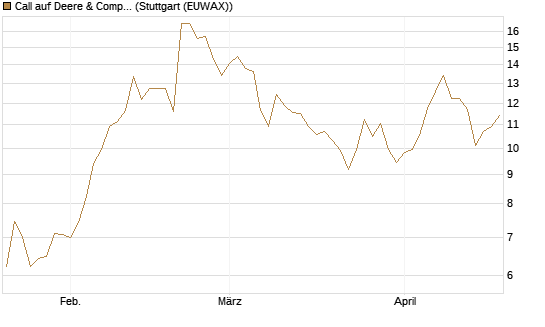 Call auf Deere & Company 	 [BNP Paribas Emissions- und Handelsges.] Chart